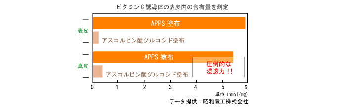 ビタミンC誘導体の表皮内の含有量を測定