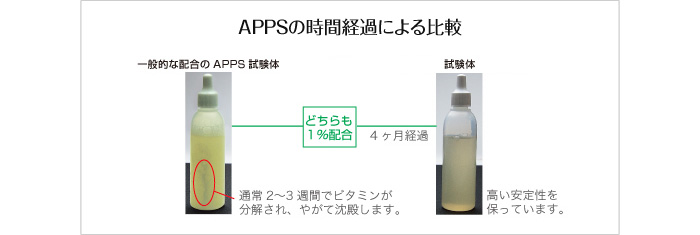 APPSの時間経過による比較