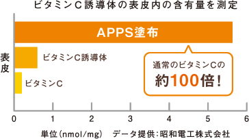 ビタミンC誘導体の表皮内の含有量を測定