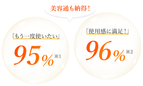 美容通も納得！「もう一度使いたい」95% 「使用感に満足！」96%