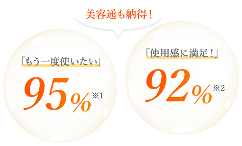 美容通も納得！「もう一度使いたい」95% 「使用感に満足！」92%